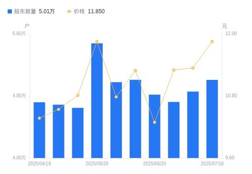 立昂技術股東戶數(shù)增加1499戶，戶均持股量下降但持股市值微增